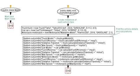 java program to calculate distance travelled by the vehicle|Java Inheritance .